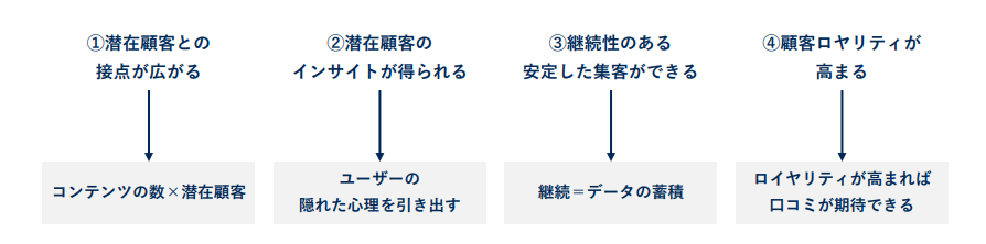コンテンツマーケティングメリット