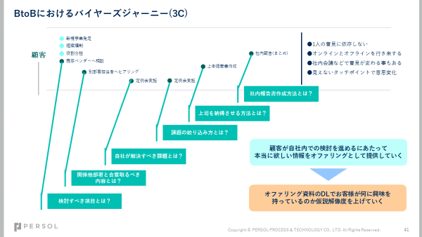 バイヤーズジャーニー(BtoB)-1