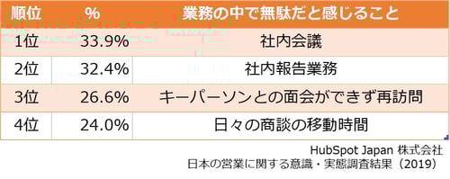 業務の中でムダだと感じるもの